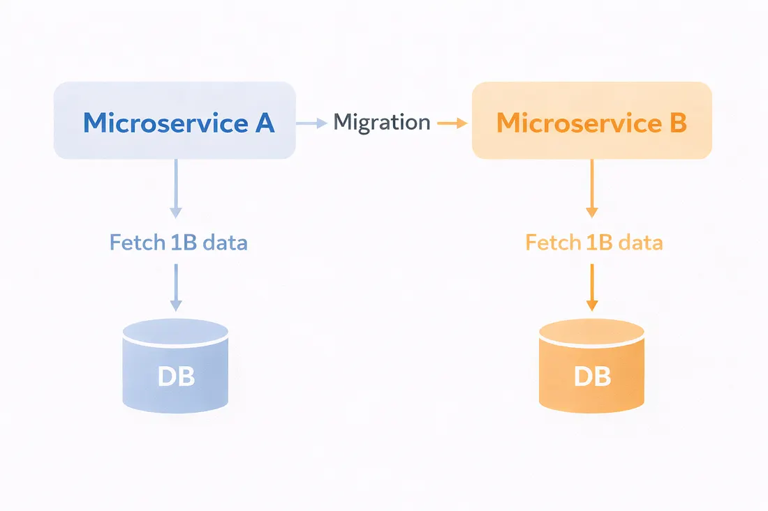 Database migration visualization with high-speed data transfer represention