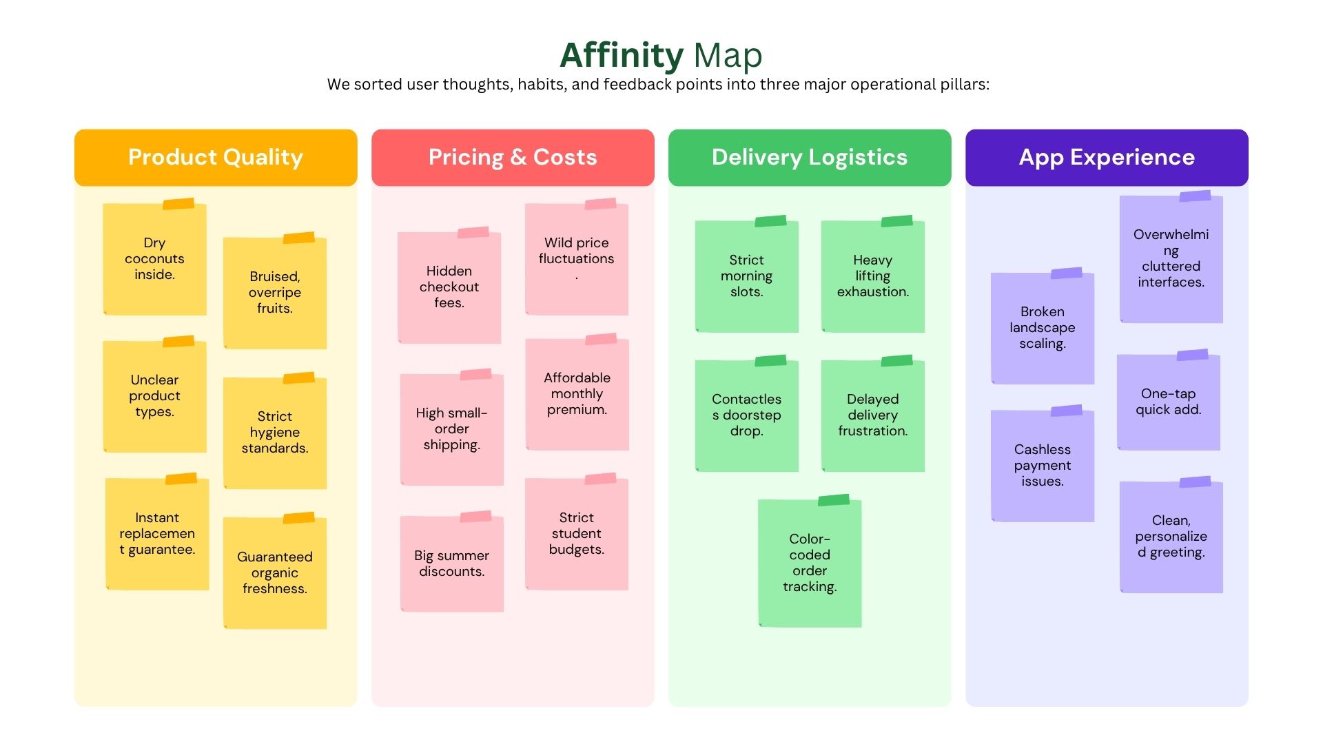 Affinity Map — Product Quality, Pricing & Costs, Delivery Logistics, App Experience