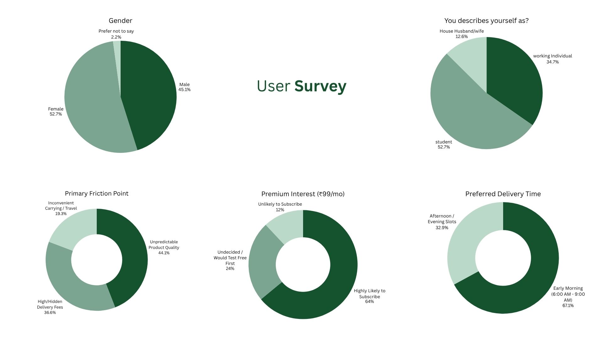 User Survey Results for Shree Coconut App