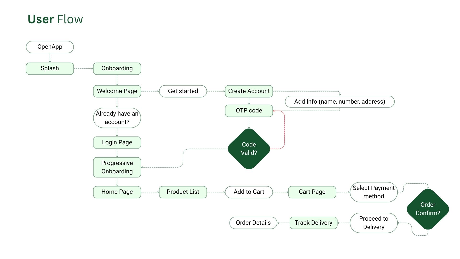 User Flow for Shree Coconut App